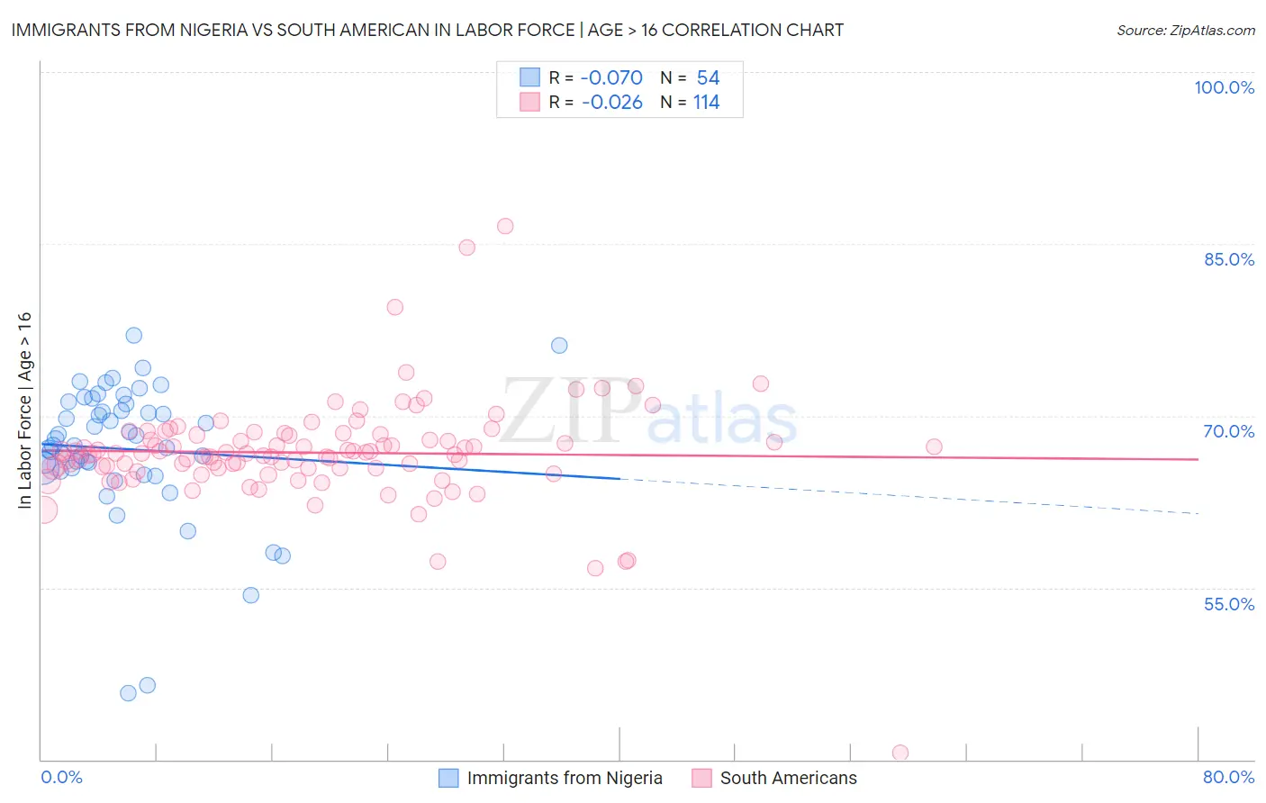 Immigrants from Nigeria vs South American In Labor Force | Age > 16