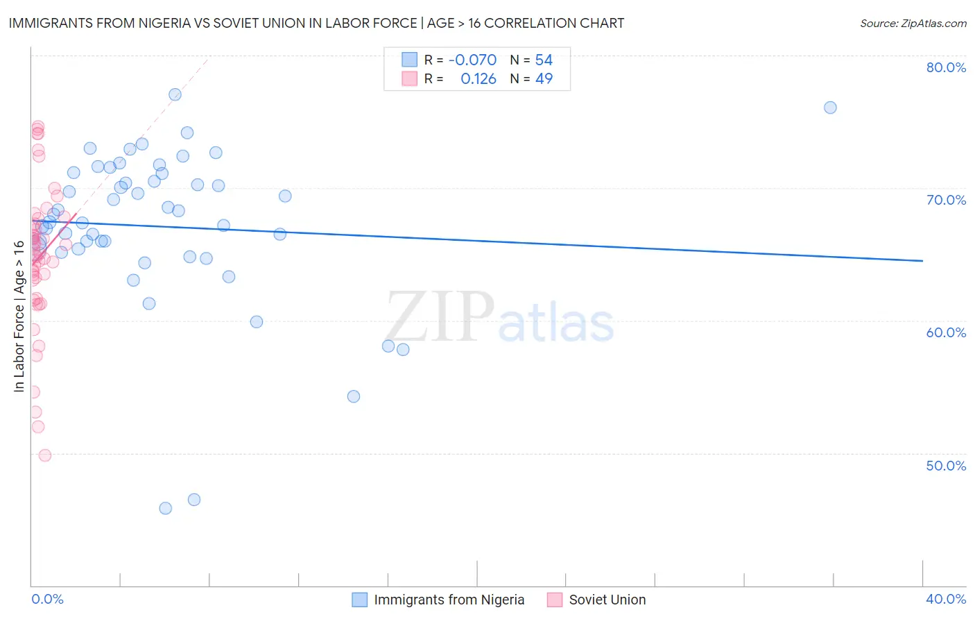 Immigrants from Nigeria vs Soviet Union In Labor Force | Age > 16