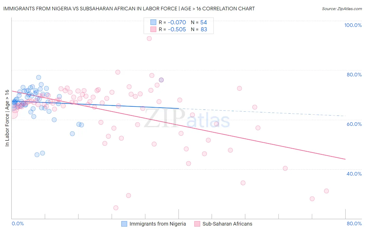 Immigrants from Nigeria vs Subsaharan African In Labor Force | Age > 16