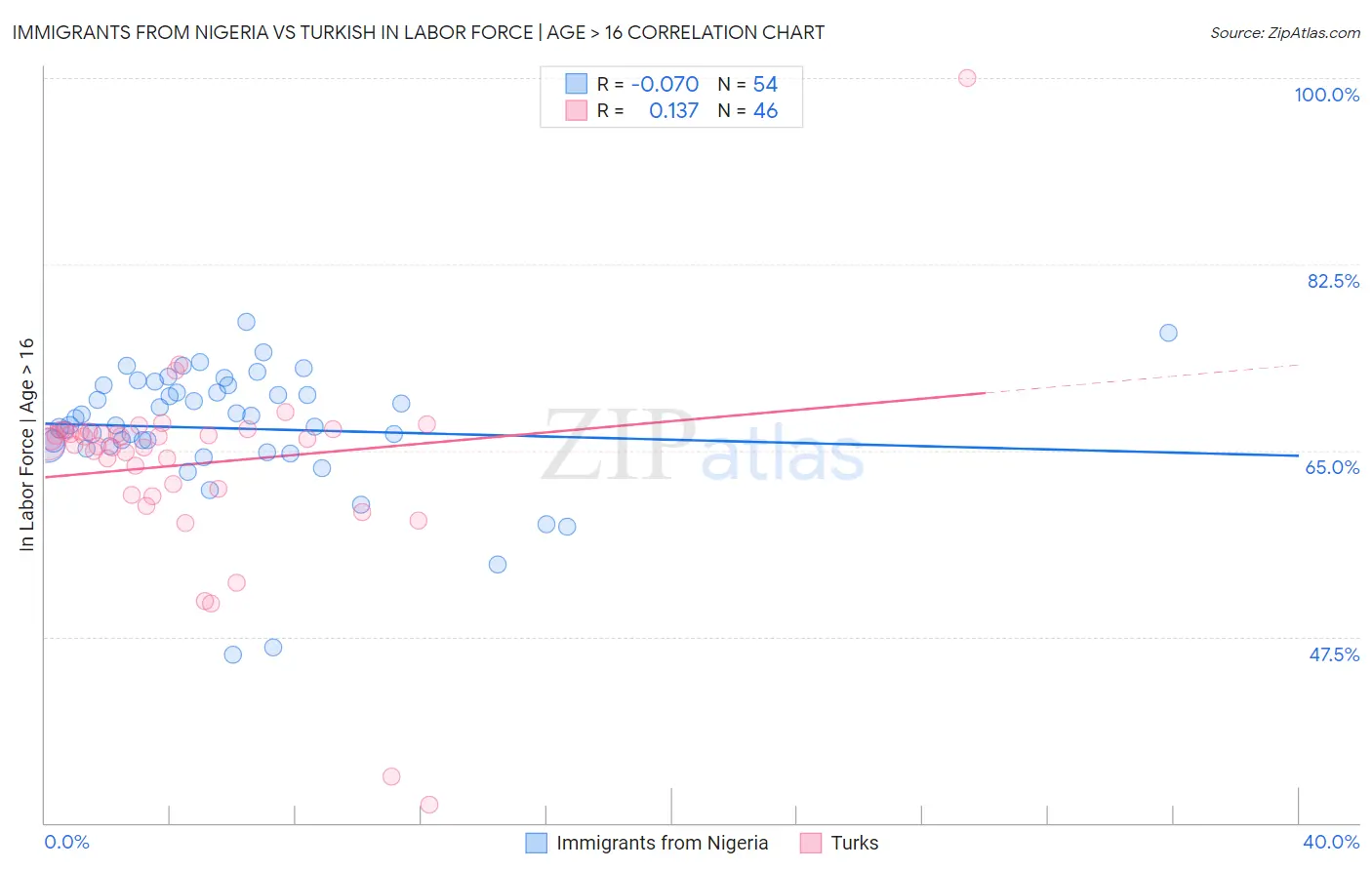 Immigrants from Nigeria vs Turkish In Labor Force | Age > 16