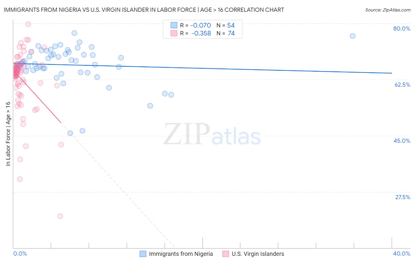 Immigrants from Nigeria vs U.S. Virgin Islander In Labor Force | Age > 16