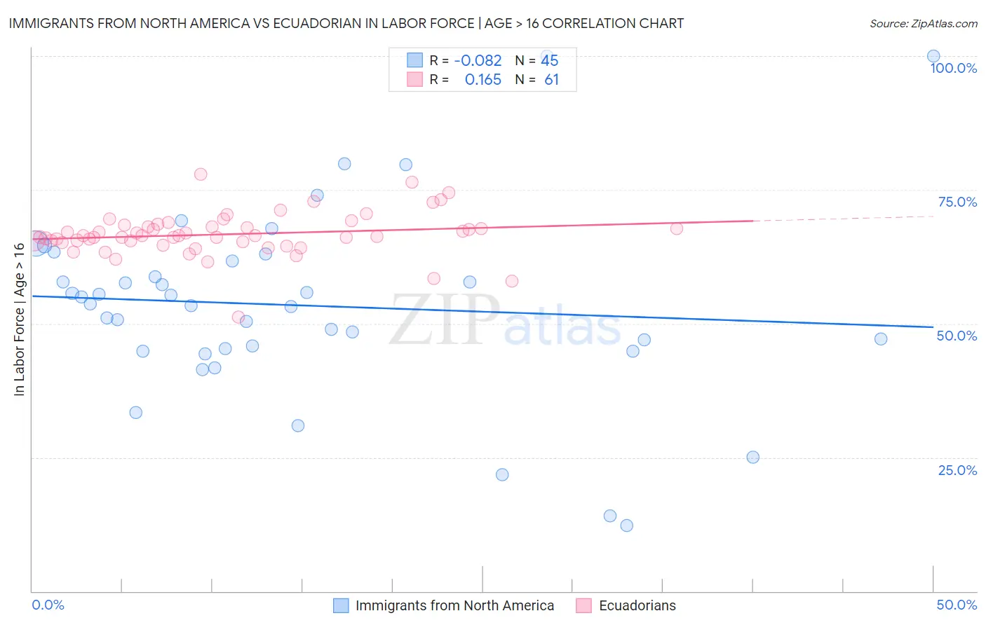 Immigrants from North America vs Ecuadorian In Labor Force | Age > 16