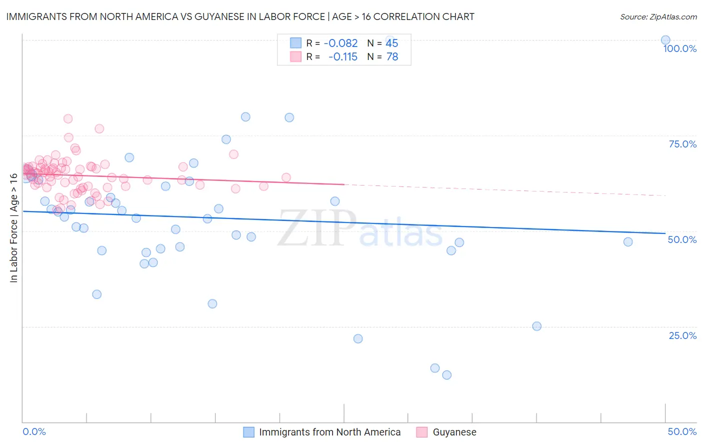 Immigrants from North America vs Guyanese In Labor Force | Age > 16