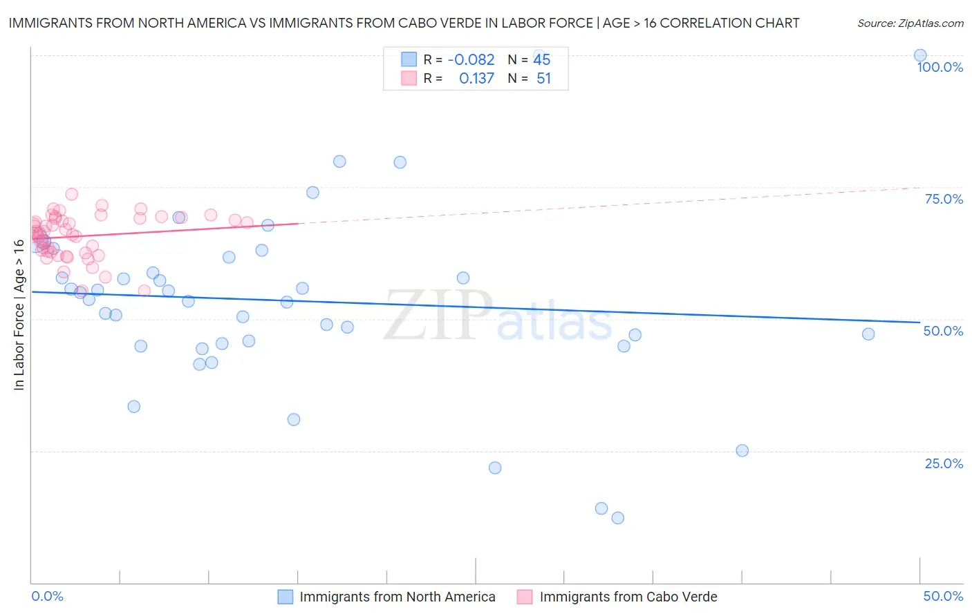 Immigrants from North America vs Immigrants from Cabo Verde In Labor Force | Age > 16