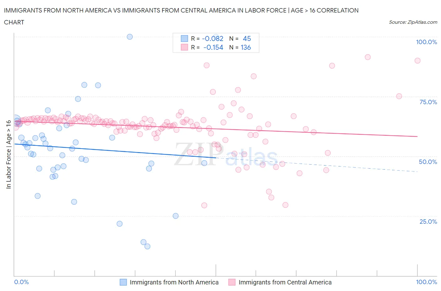 Immigrants from North America vs Immigrants from Central America In Labor Force | Age > 16