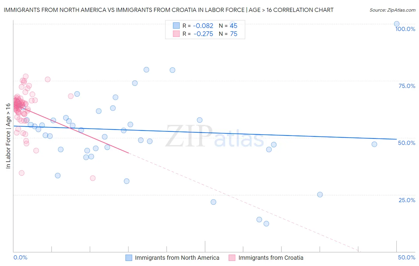 Immigrants from North America vs Immigrants from Croatia In Labor Force | Age > 16