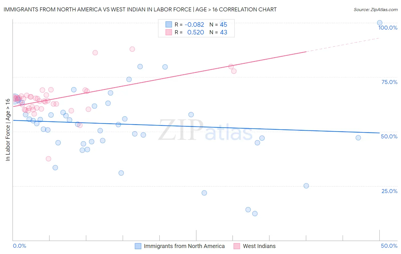 Immigrants from North America vs West Indian In Labor Force | Age > 16