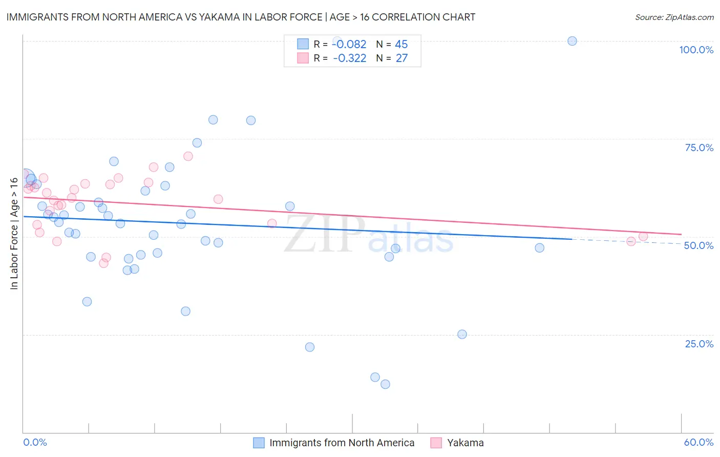 Immigrants from North America vs Yakama In Labor Force | Age > 16