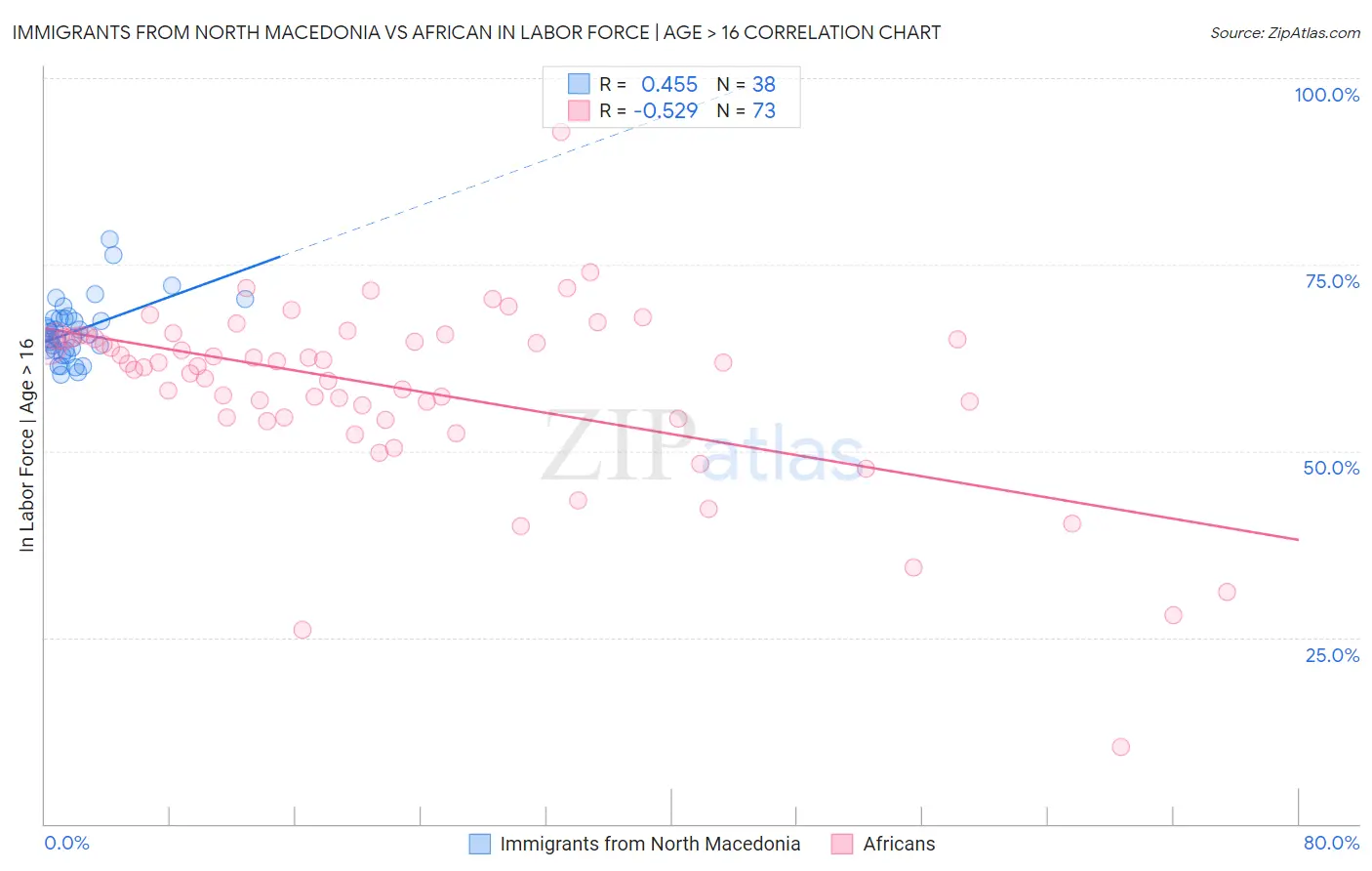 Immigrants from North Macedonia vs African In Labor Force | Age > 16