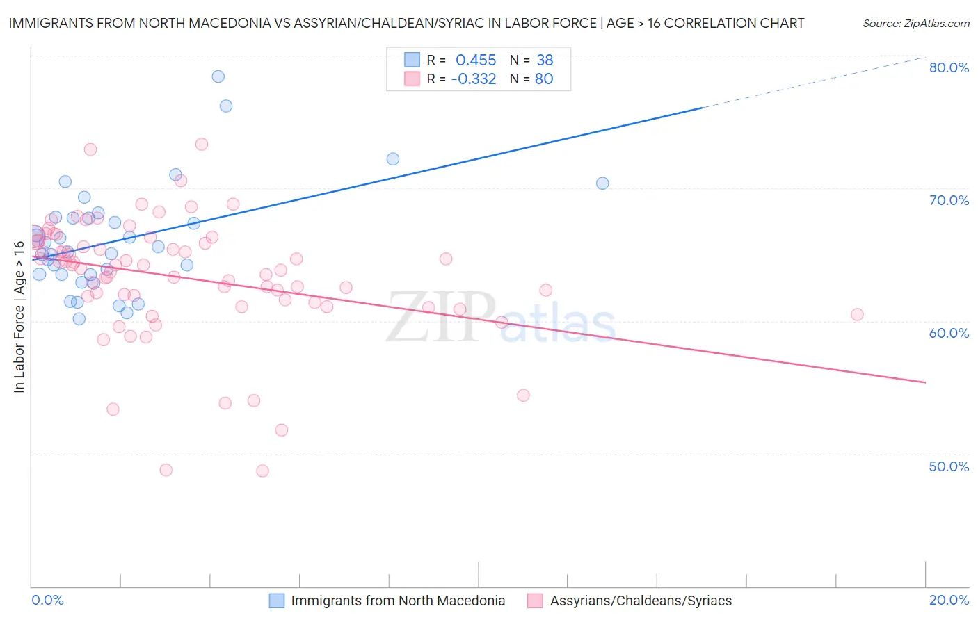 Immigrants from North Macedonia vs Assyrian/Chaldean/Syriac In Labor Force | Age > 16