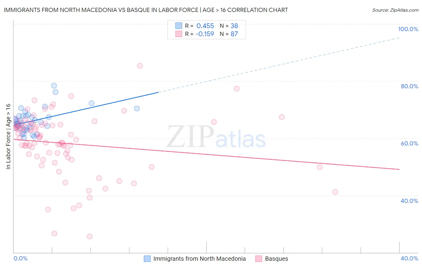 Immigrants from North Macedonia vs Basque In Labor Force | Age > 16