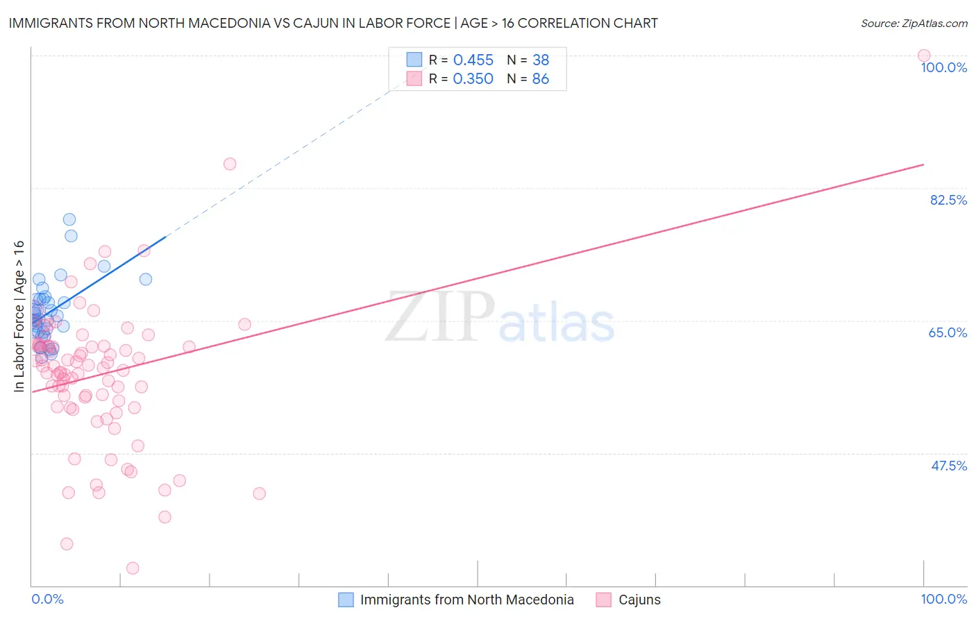 Immigrants from North Macedonia vs Cajun In Labor Force | Age > 16