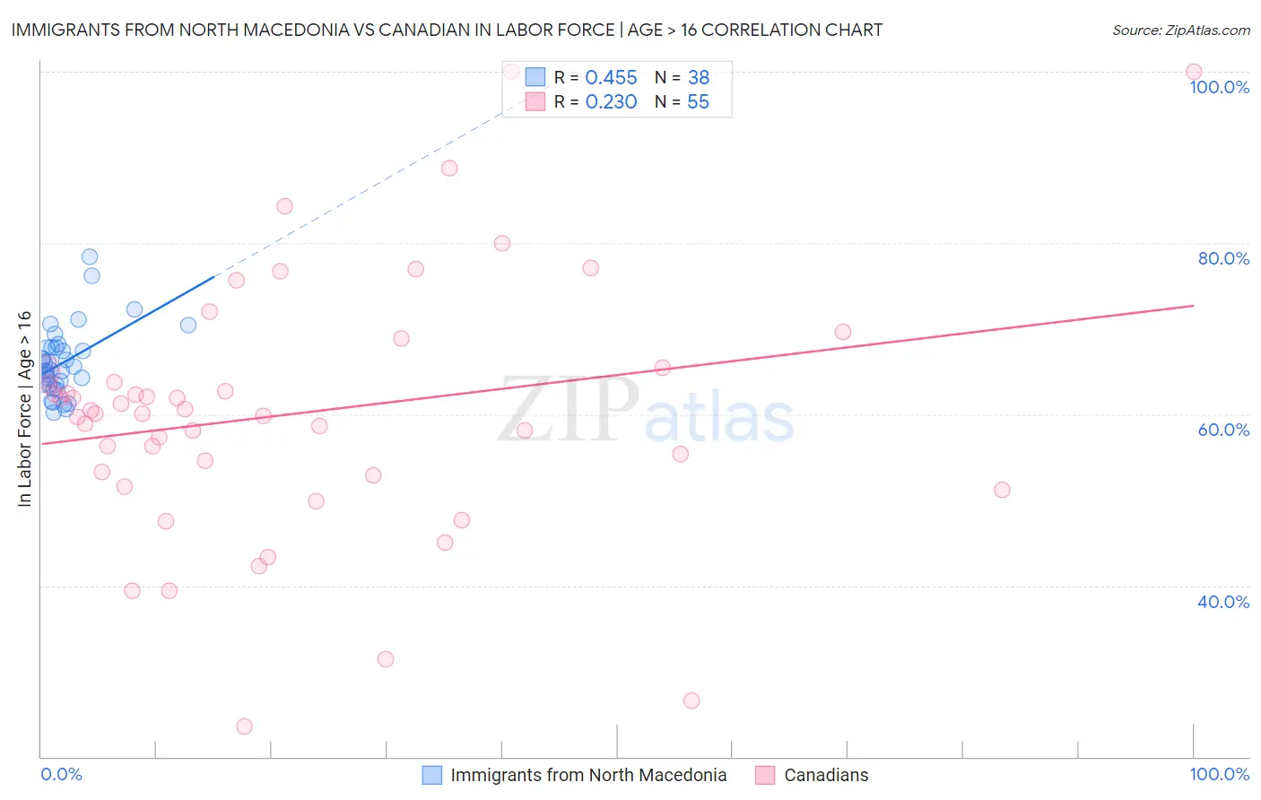 Immigrants from North Macedonia vs Canadian In Labor Force | Age > 16