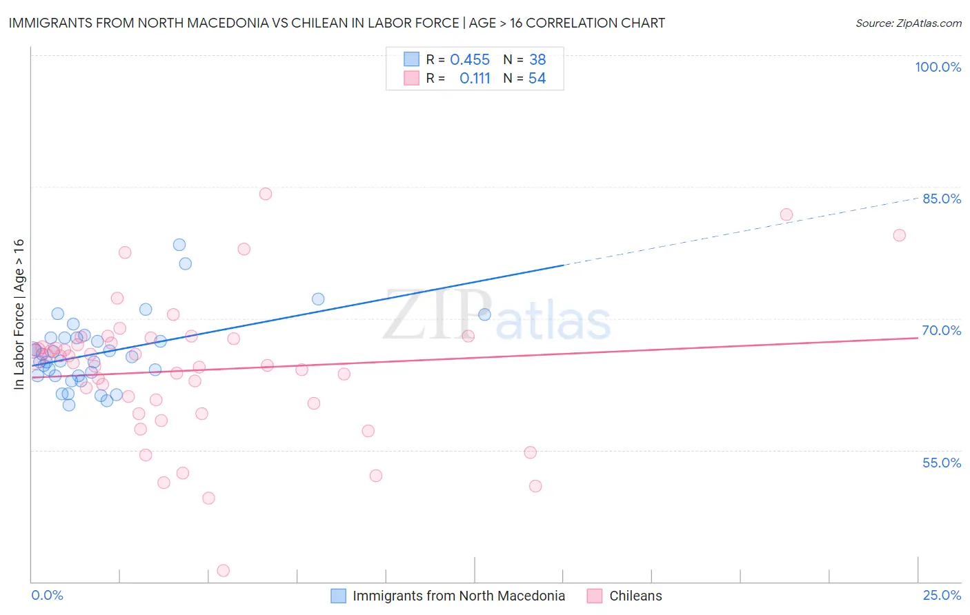 Immigrants from North Macedonia vs Chilean In Labor Force | Age > 16