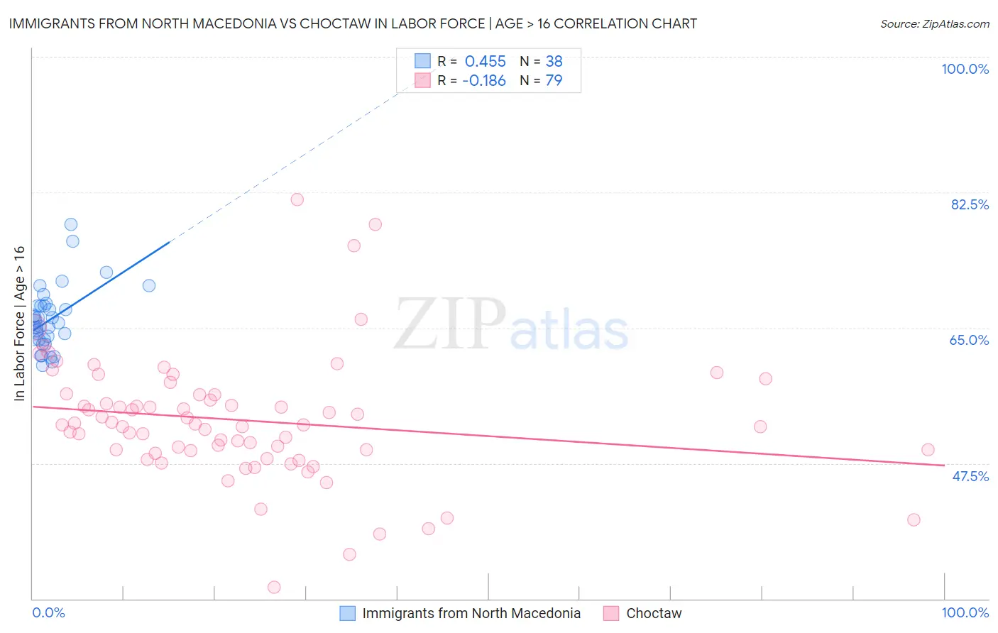 Immigrants from North Macedonia vs Choctaw In Labor Force | Age > 16