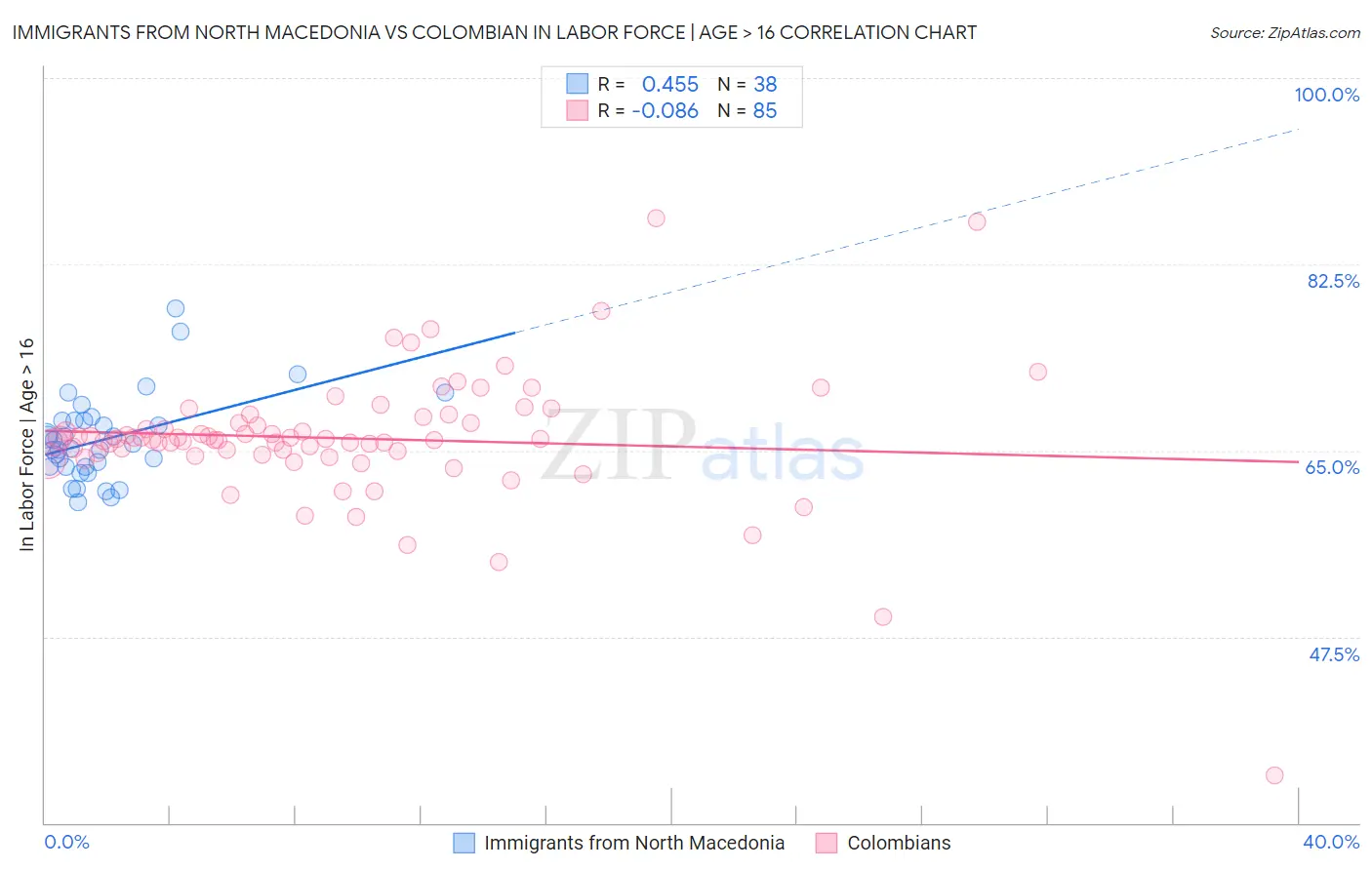 Immigrants from North Macedonia vs Colombian In Labor Force | Age > 16