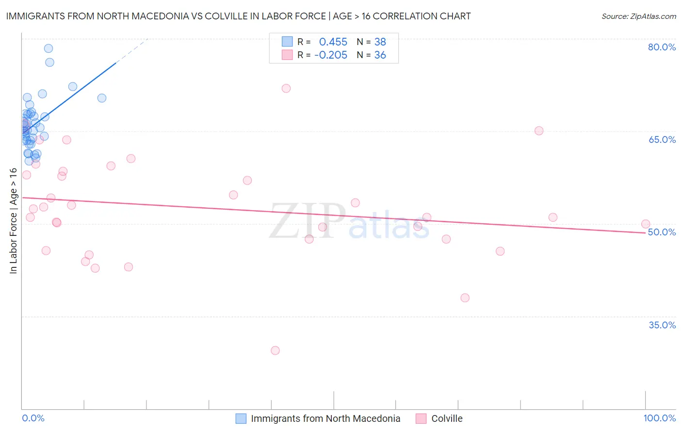 Immigrants from North Macedonia vs Colville In Labor Force | Age > 16