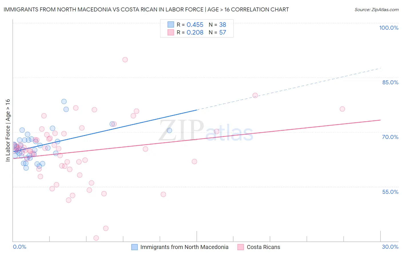 Immigrants from North Macedonia vs Costa Rican In Labor Force | Age > 16