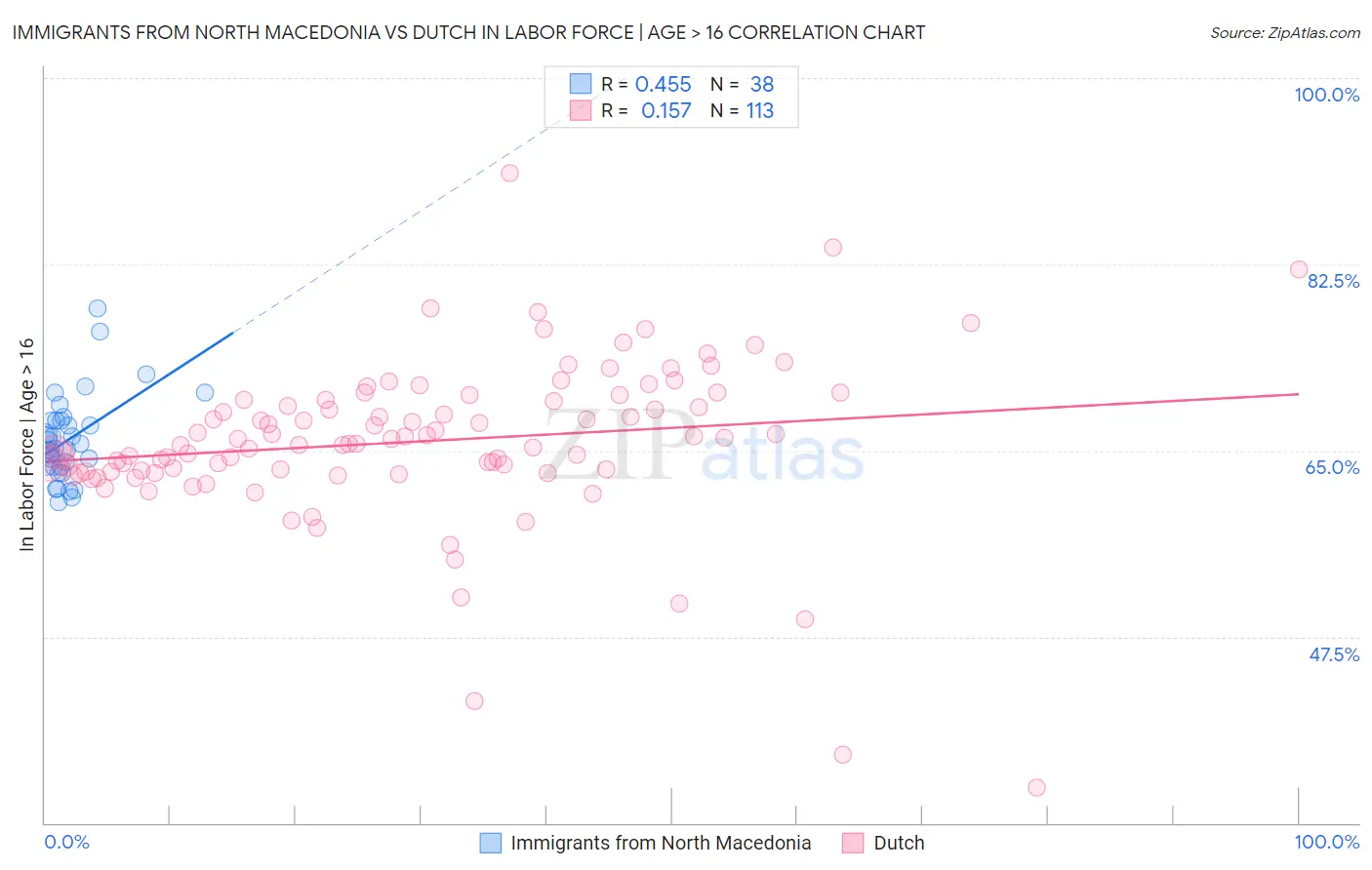 Immigrants from North Macedonia vs Dutch In Labor Force | Age > 16