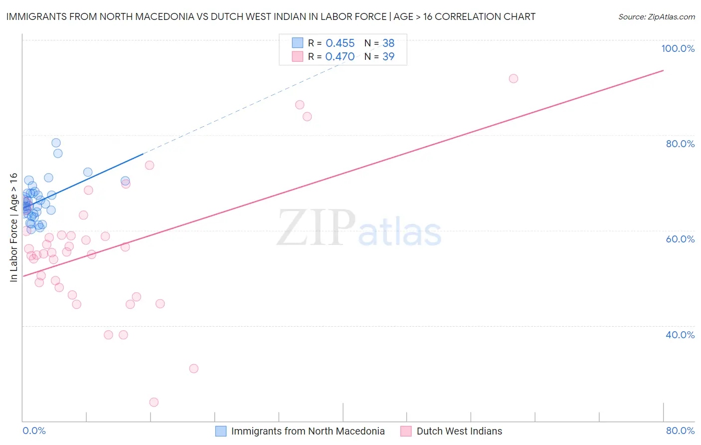 Immigrants from North Macedonia vs Dutch West Indian In Labor Force | Age > 16