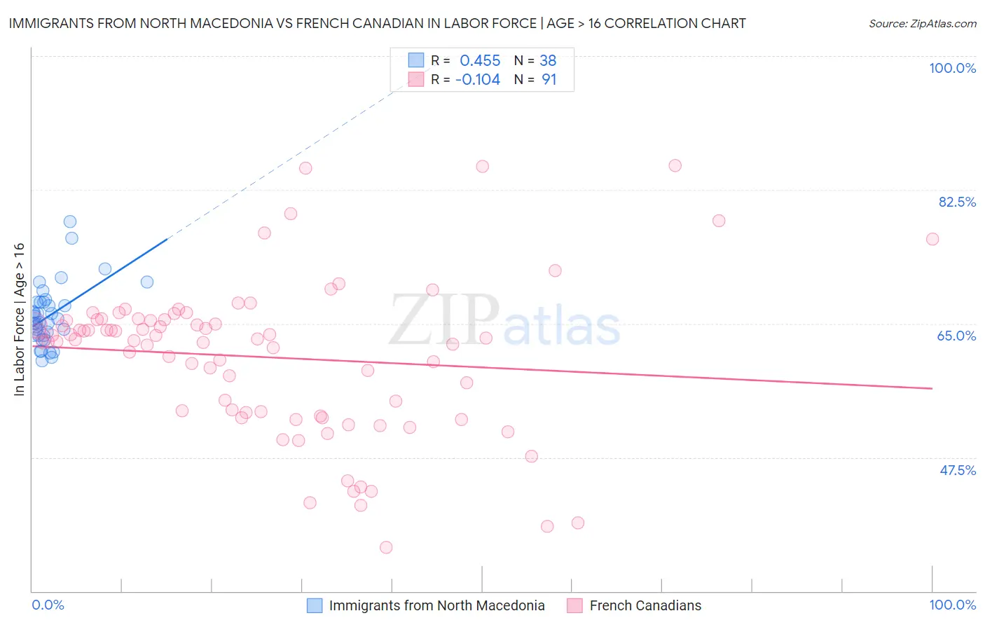 Immigrants from North Macedonia vs French Canadian In Labor Force | Age > 16