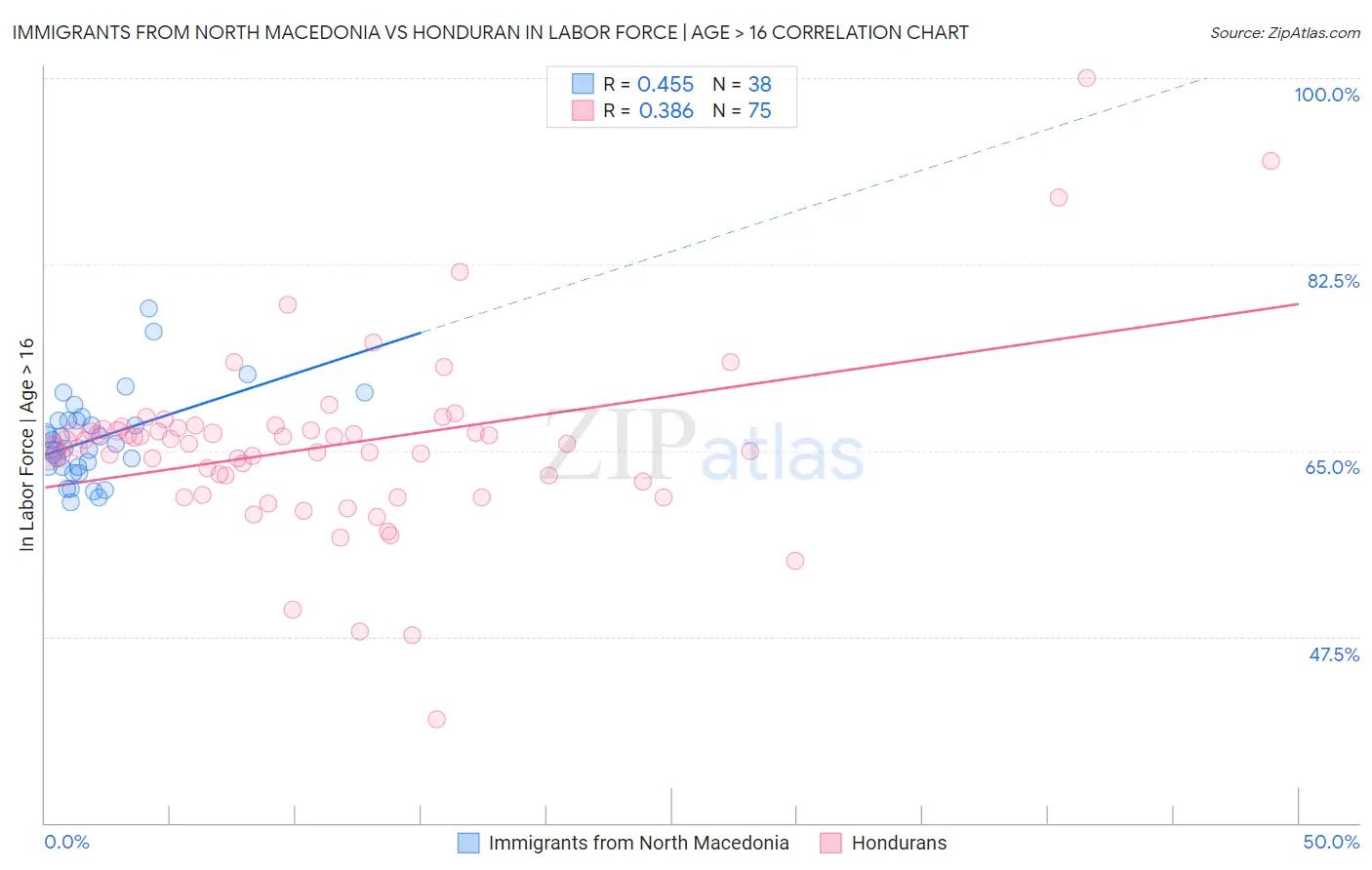 Immigrants from North Macedonia vs Honduran In Labor Force | Age > 16