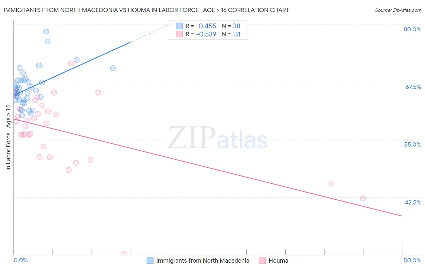 Immigrants from North Macedonia vs Houma In Labor Force | Age > 16