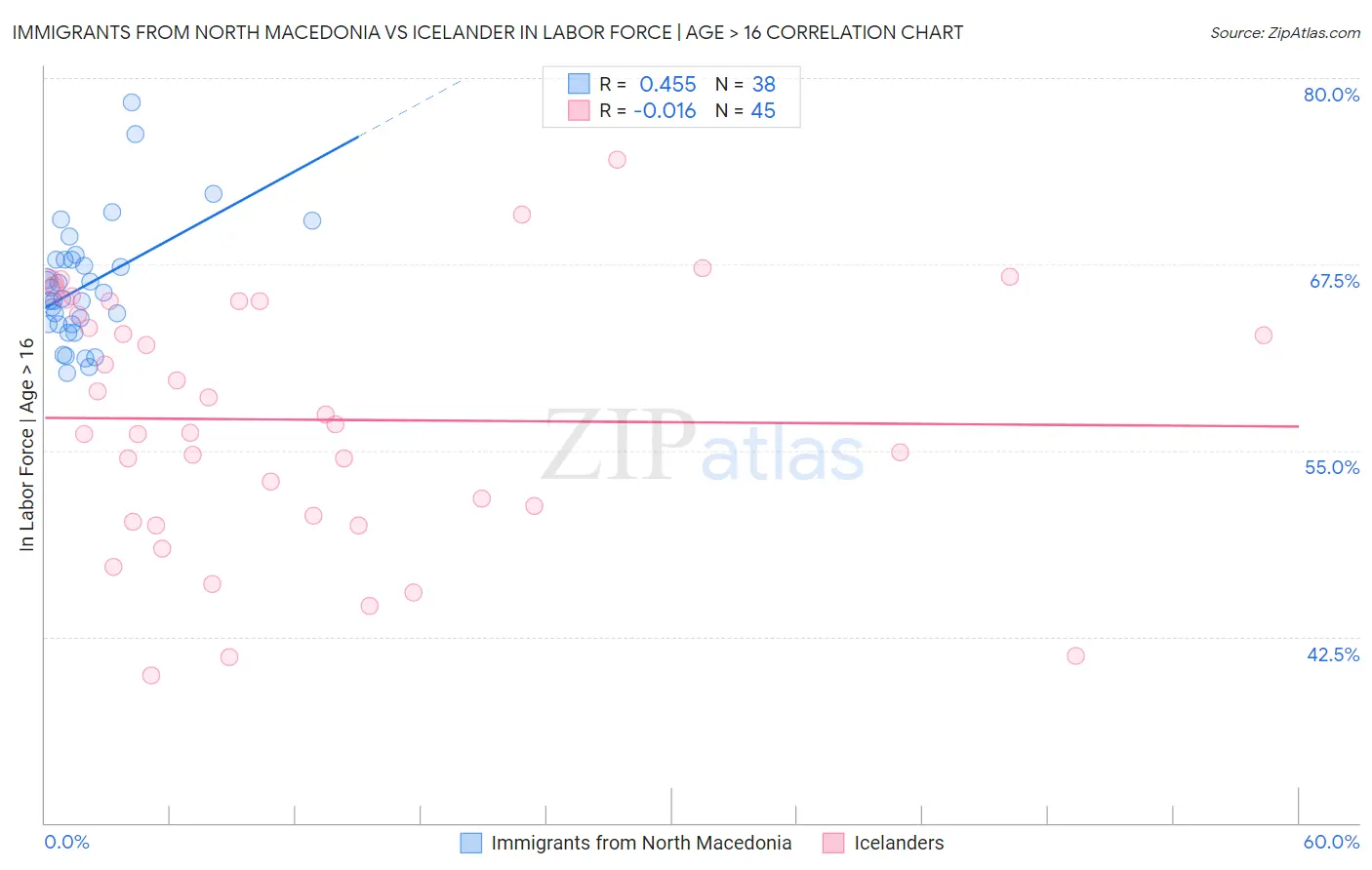 Immigrants from North Macedonia vs Icelander In Labor Force | Age > 16