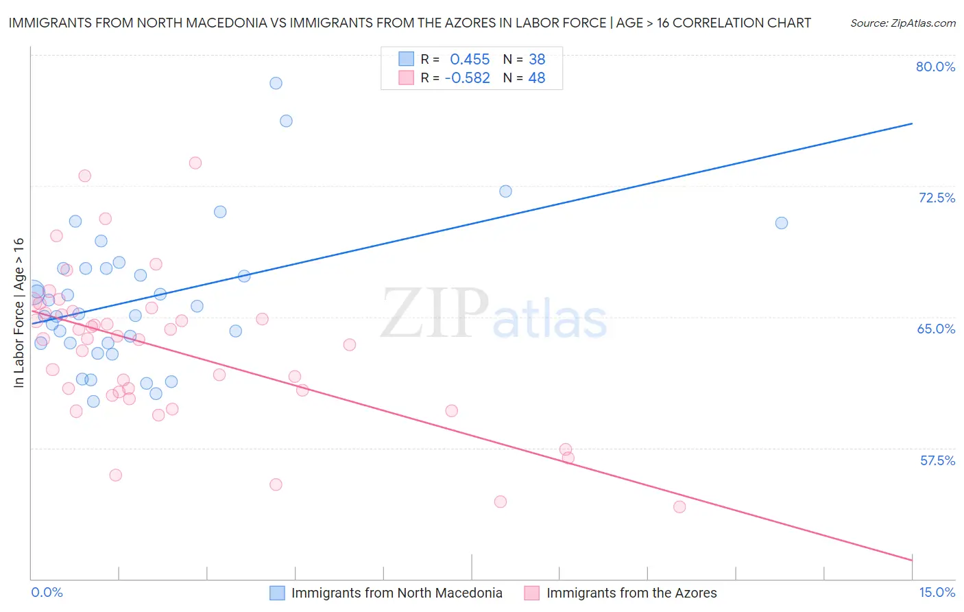 Immigrants from North Macedonia vs Immigrants from the Azores In Labor Force | Age > 16