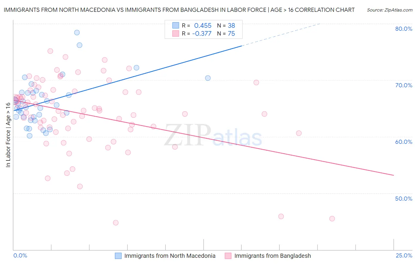 Immigrants from North Macedonia vs Immigrants from Bangladesh In Labor Force | Age > 16