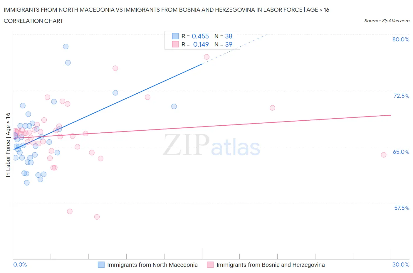 Immigrants from North Macedonia vs Immigrants from Bosnia and Herzegovina In Labor Force | Age > 16