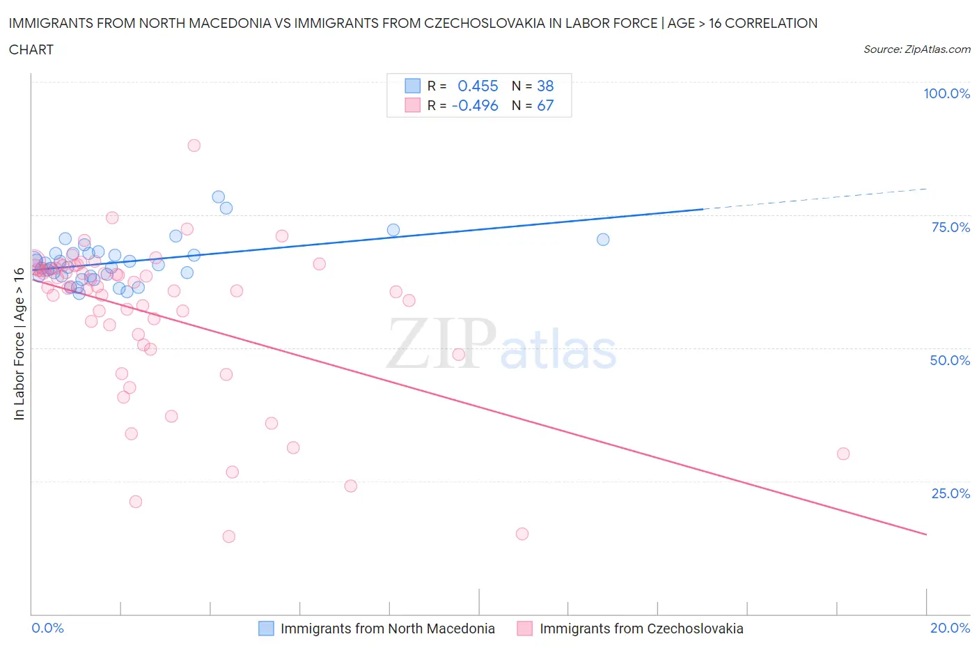 Immigrants from North Macedonia vs Immigrants from Czechoslovakia In Labor Force | Age > 16