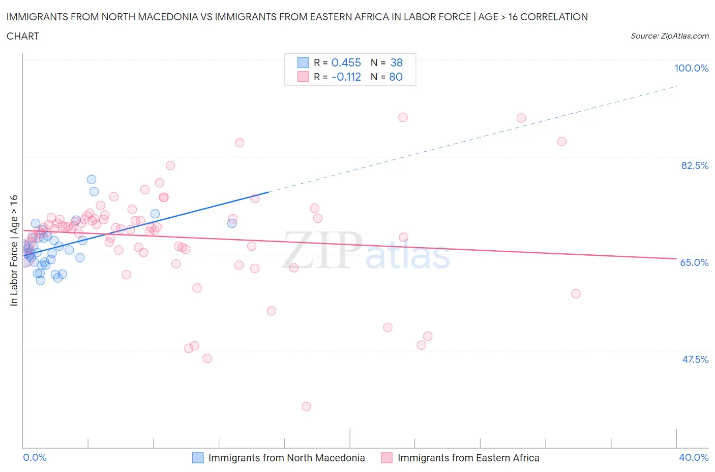 Immigrants from North Macedonia vs Immigrants from Eastern Africa In Labor Force | Age > 16