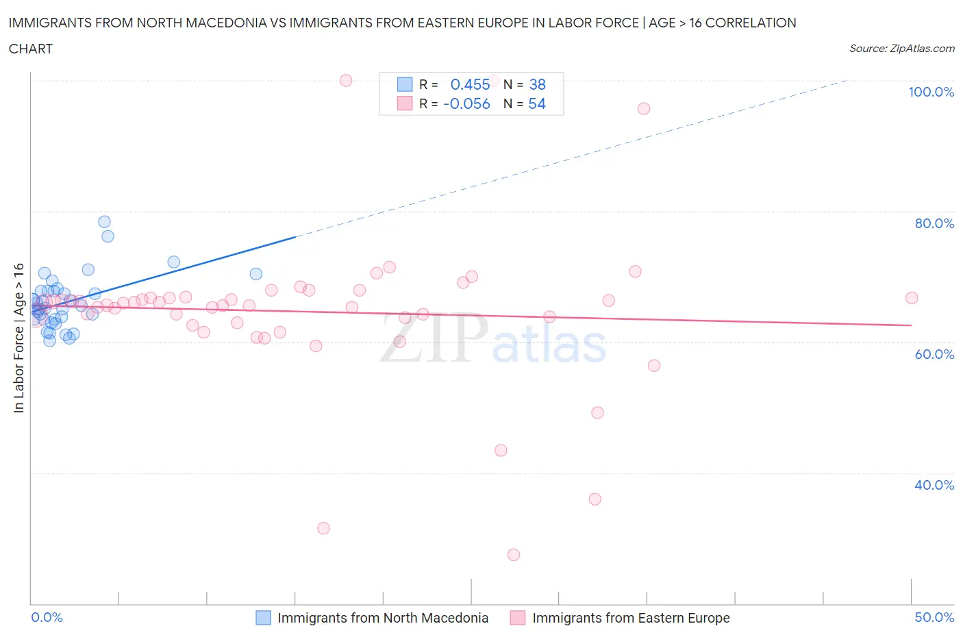 Immigrants from North Macedonia vs Immigrants from Eastern Europe In Labor Force | Age > 16