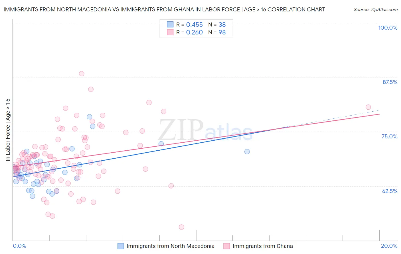 Immigrants from North Macedonia vs Immigrants from Ghana In Labor Force | Age > 16