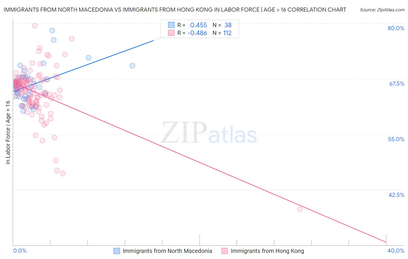 Immigrants from North Macedonia vs Immigrants from Hong Kong In Labor Force | Age > 16