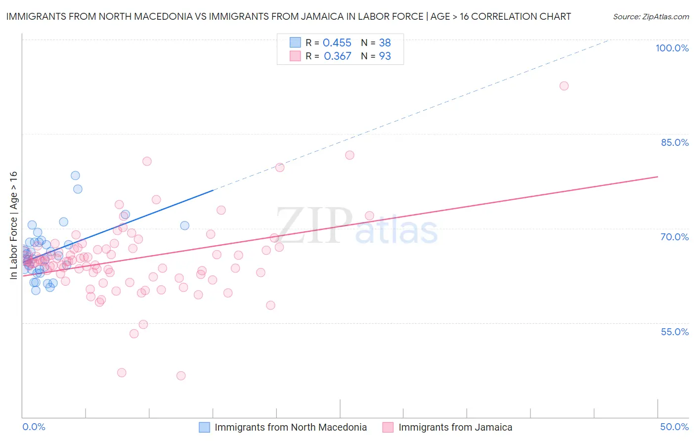 Immigrants from North Macedonia vs Immigrants from Jamaica In Labor Force | Age > 16