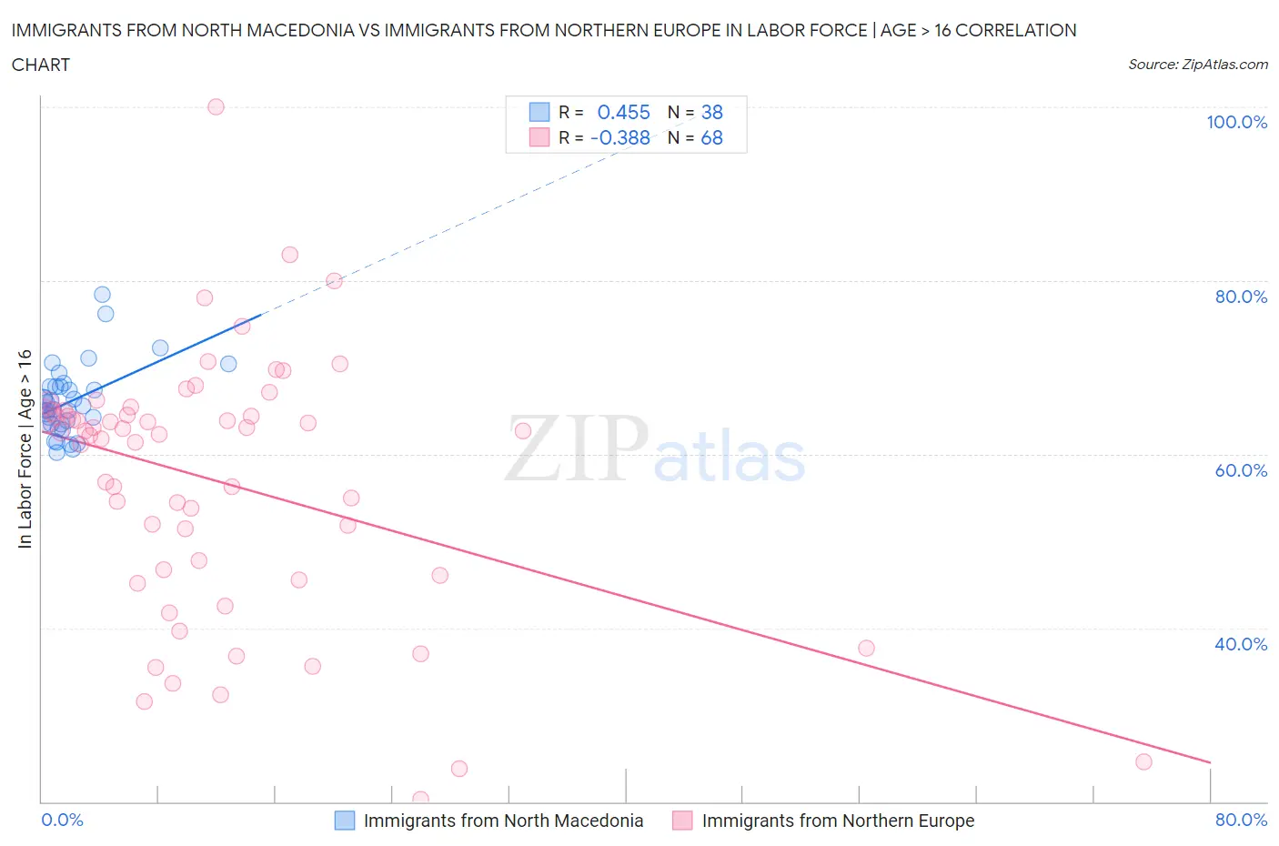 Immigrants from North Macedonia vs Immigrants from Northern Europe In Labor Force | Age > 16