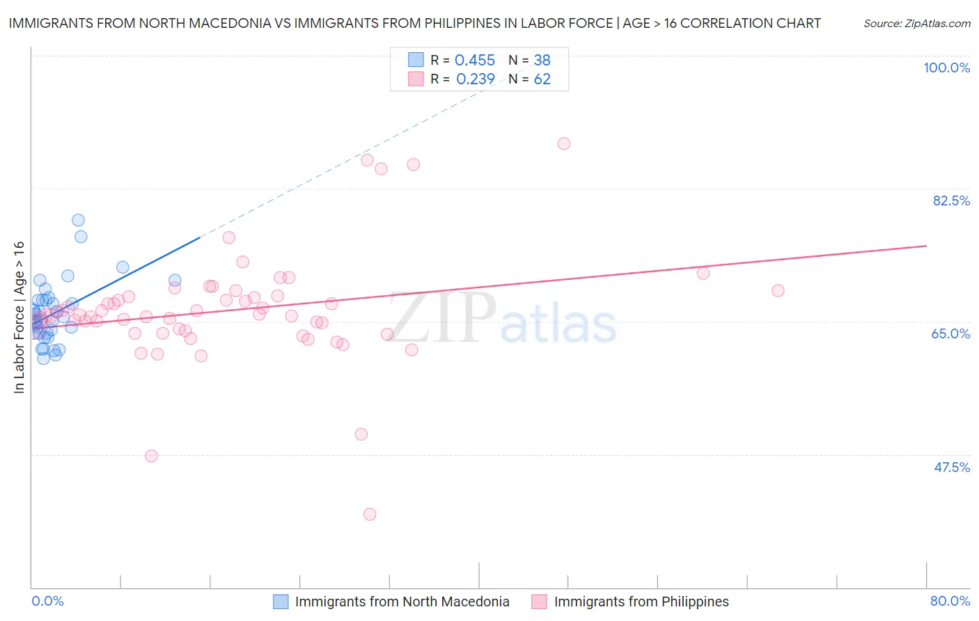 Immigrants from North Macedonia vs Immigrants from Philippines In Labor Force | Age > 16