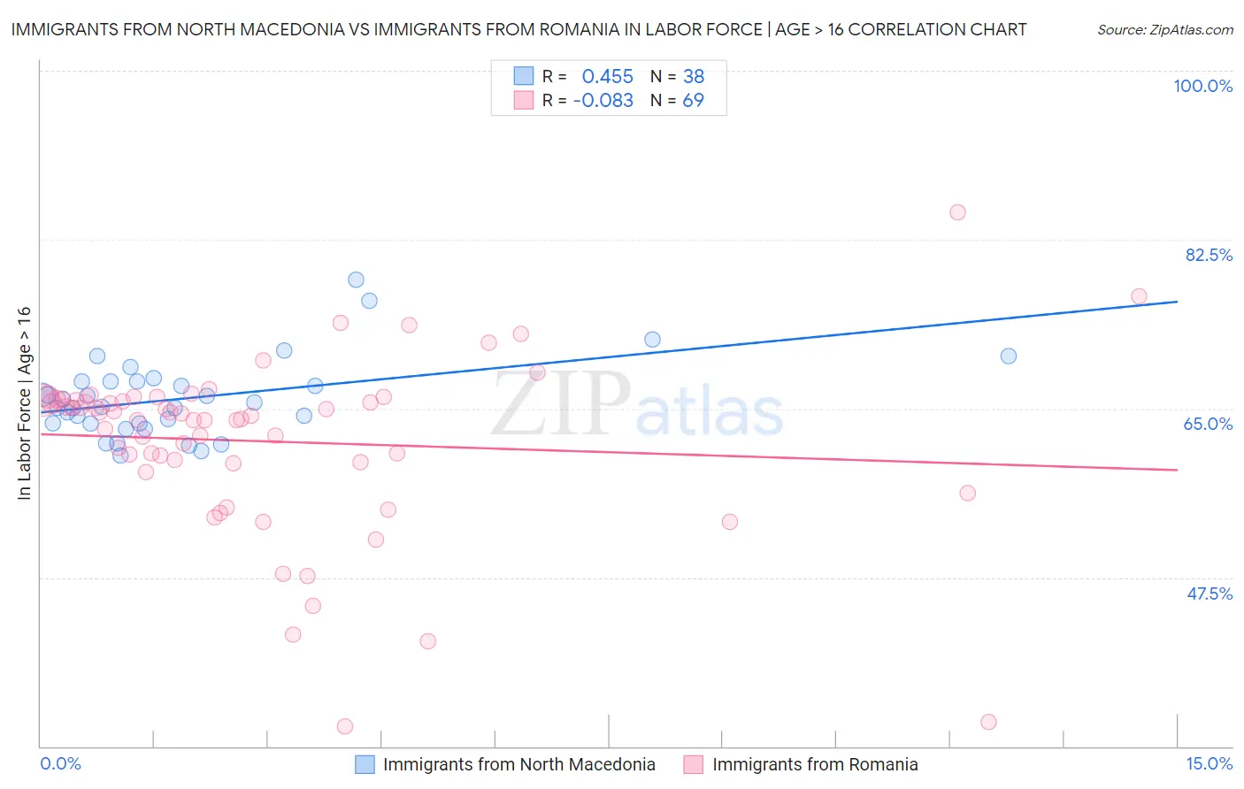 Immigrants from North Macedonia vs Immigrants from Romania In Labor Force | Age > 16