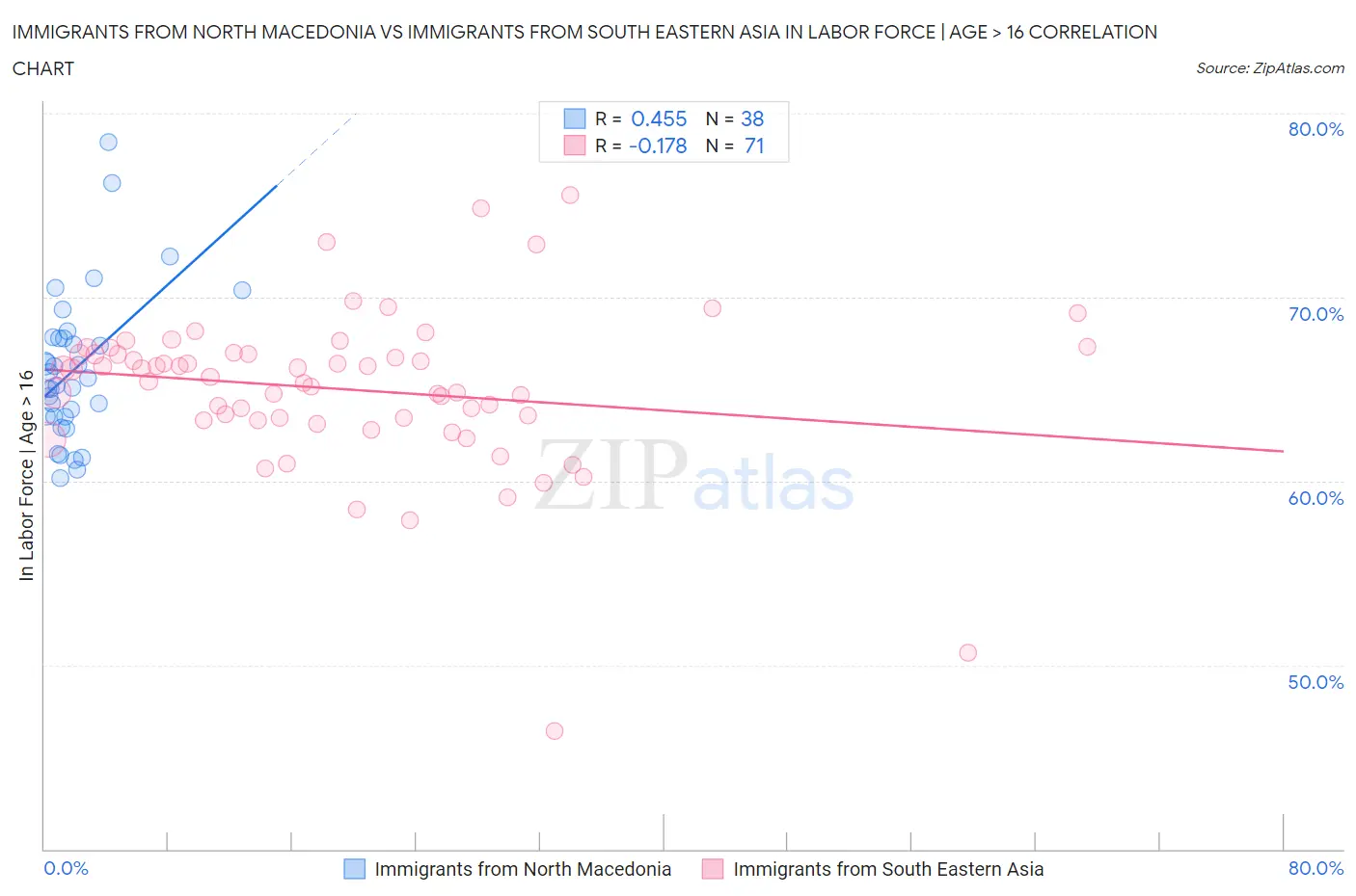 Immigrants from North Macedonia vs Immigrants from South Eastern Asia In Labor Force | Age > 16