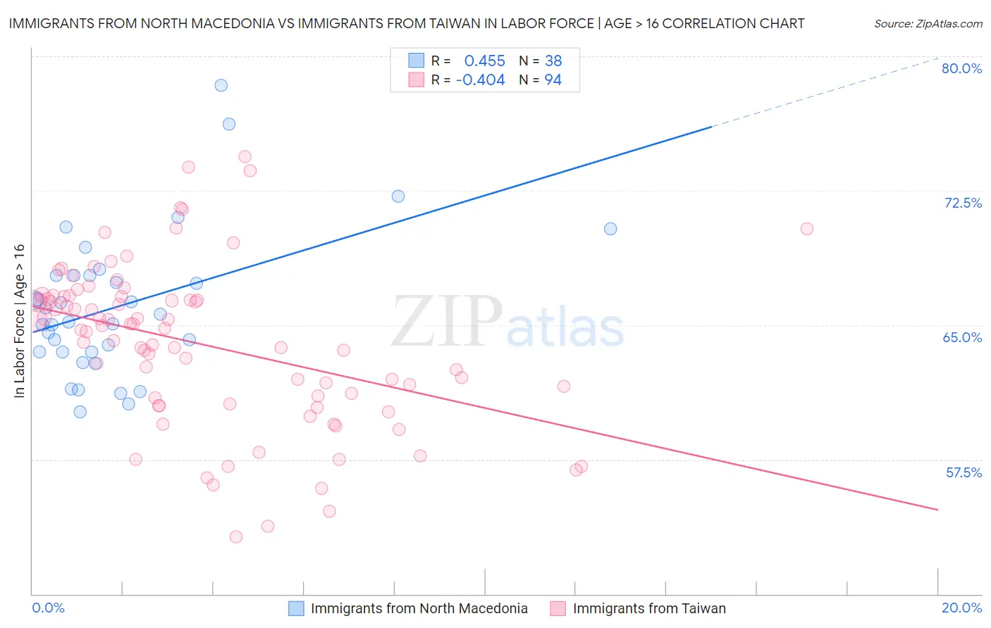 Immigrants from North Macedonia vs Immigrants from Taiwan In Labor Force | Age > 16