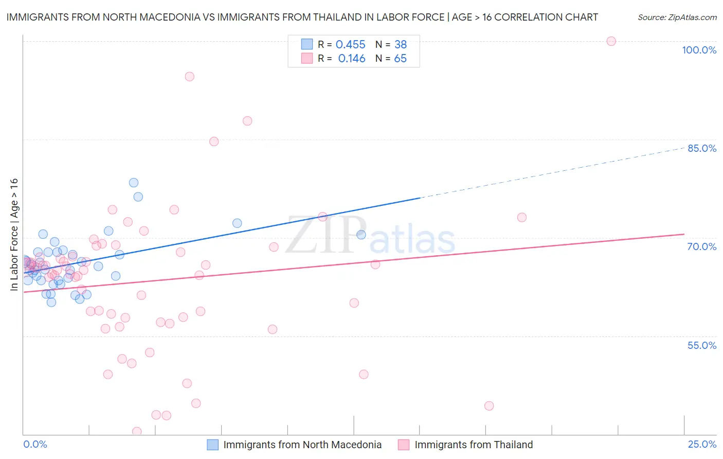 Immigrants from North Macedonia vs Immigrants from Thailand In Labor Force | Age > 16