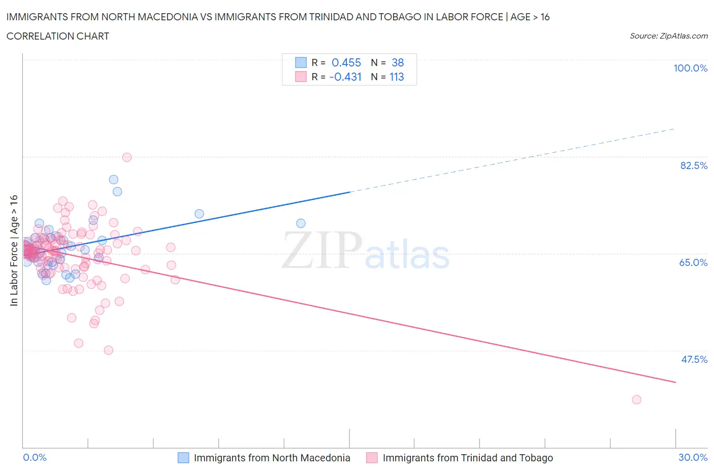 Immigrants from North Macedonia vs Immigrants from Trinidad and Tobago In Labor Force | Age > 16