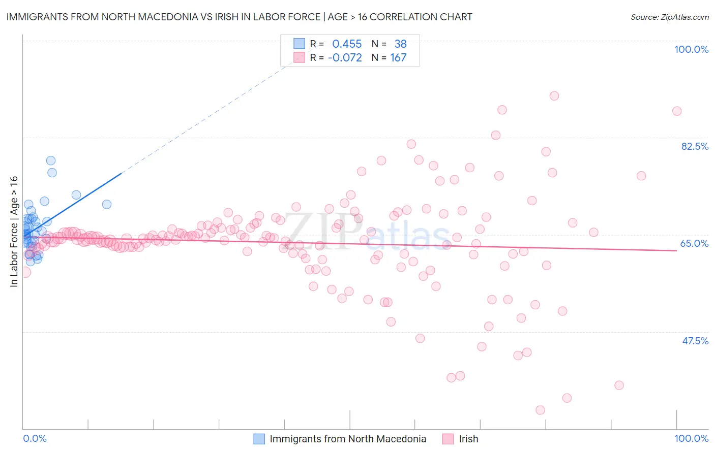 Immigrants from North Macedonia vs Irish In Labor Force | Age > 16