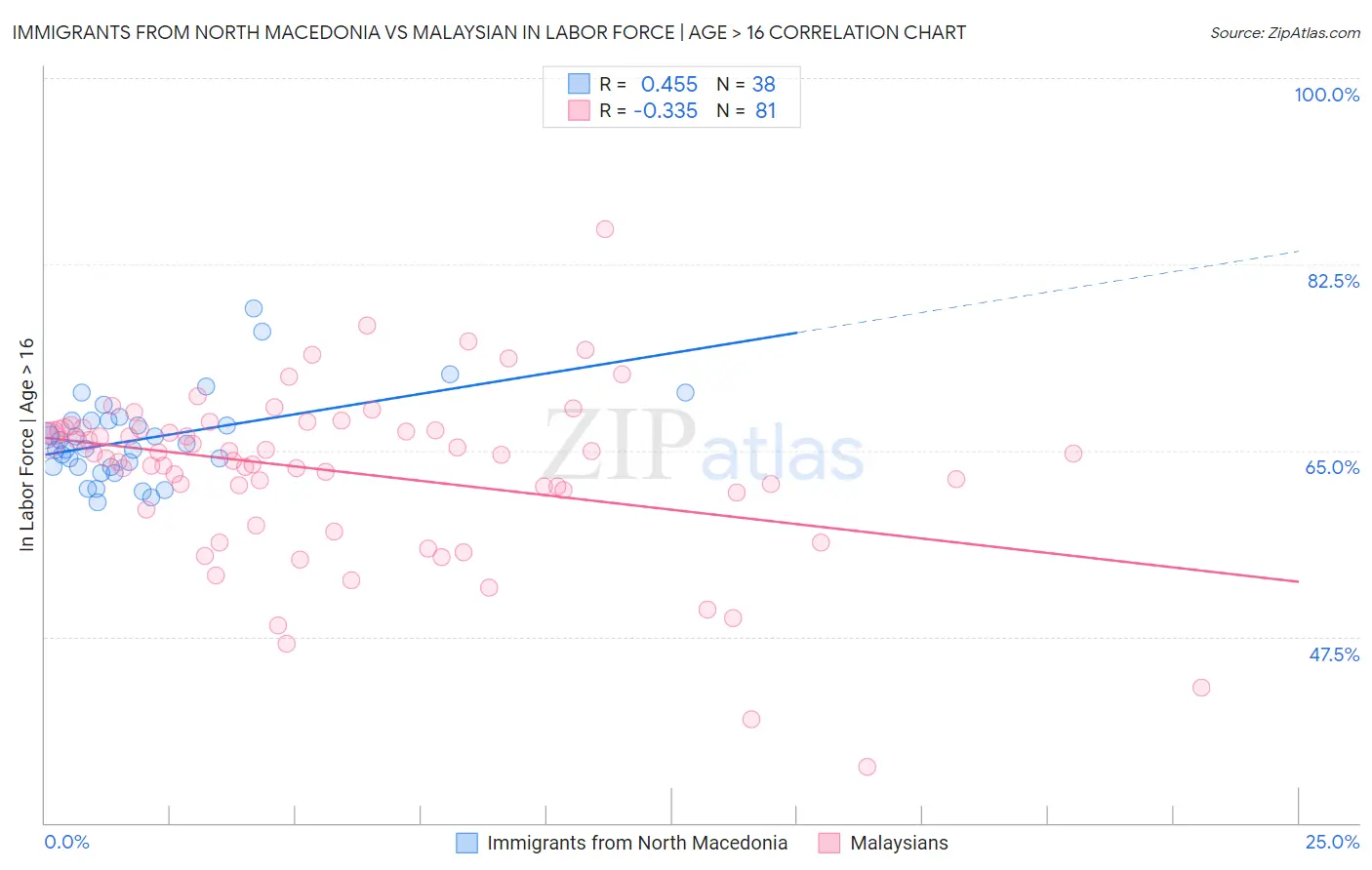 Immigrants from North Macedonia vs Malaysian In Labor Force | Age > 16