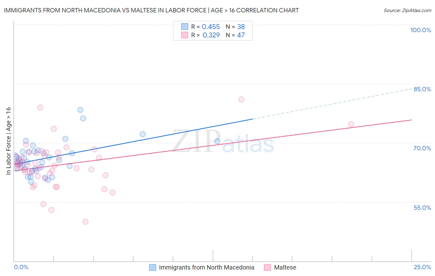 Immigrants from North Macedonia vs Maltese In Labor Force | Age > 16