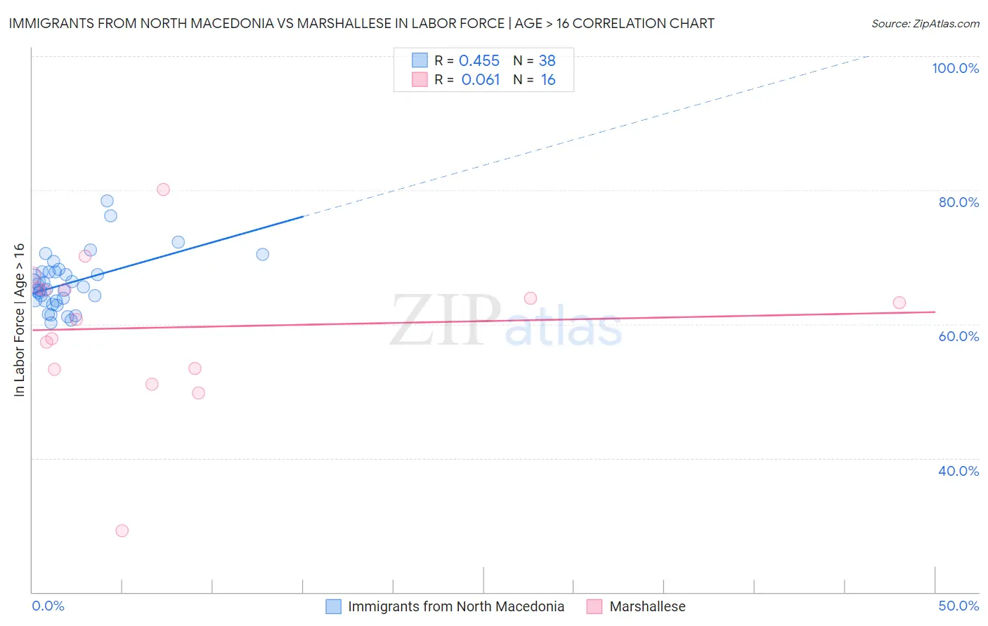 Immigrants from North Macedonia vs Marshallese In Labor Force | Age > 16