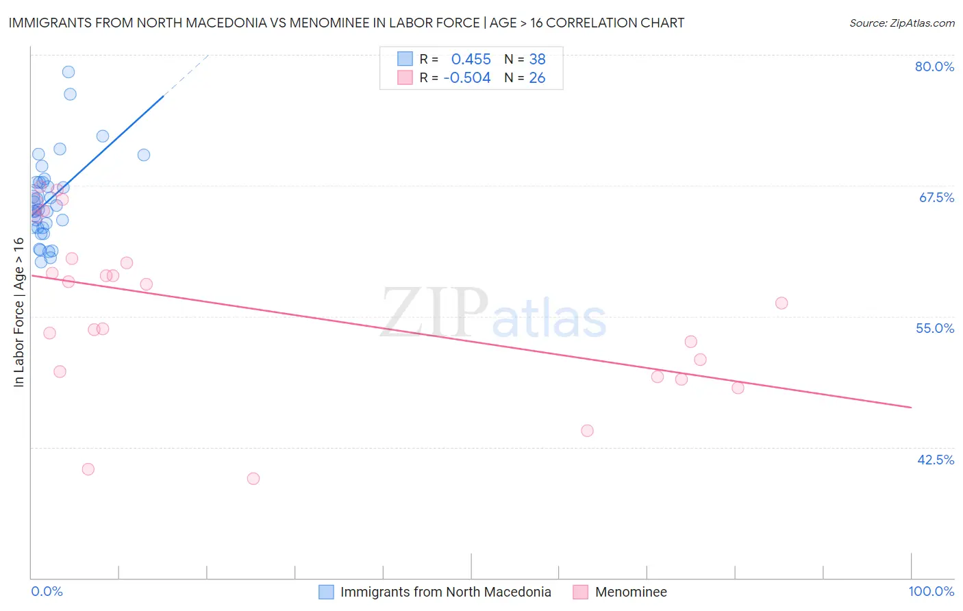 Immigrants from North Macedonia vs Menominee In Labor Force | Age > 16