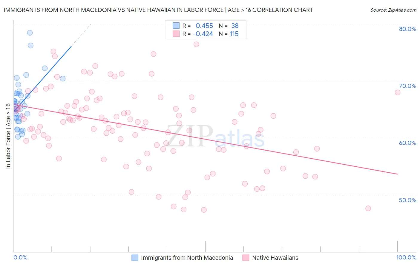 Immigrants from North Macedonia vs Native Hawaiian In Labor Force | Age > 16